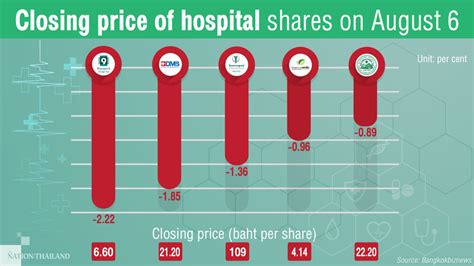 Bh Q2 Slump Rings Alarm Bells For Hospital Stocks ศาสตร์เกษตรดินปุ๋ย