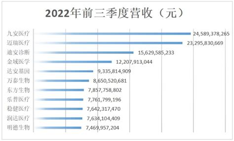 2022年上市医疗器械企业前三季度营收报表相继发布，九安医疗营收超两百亿财富号东方财富网