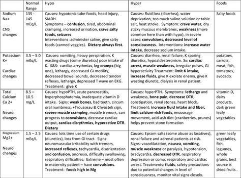 Fluid and Electrolyte chart | Medical surgical nursing, Electrolytes ...