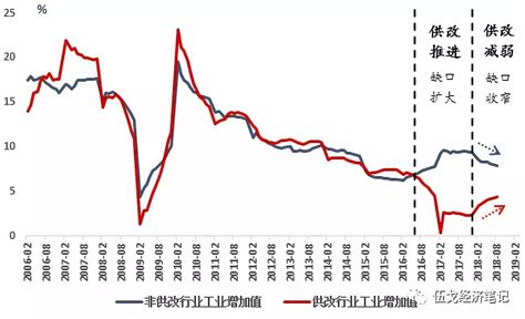 供给侧改革下半场投资