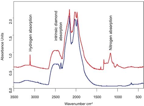 Characterizing Diamonds With FT IR Spectroscopy