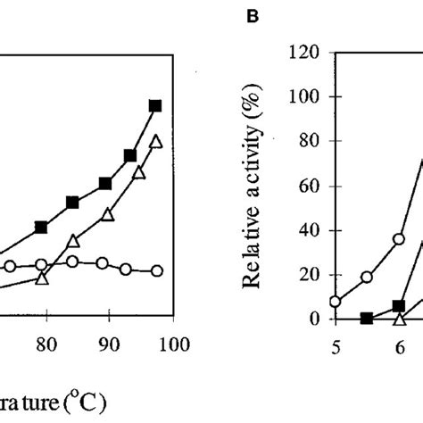 Effects Of Temperature A And Ph B On The Activity Of Three