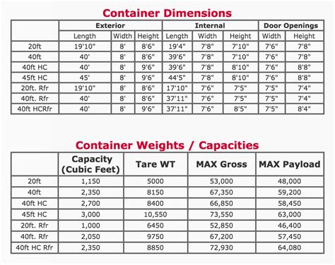 Storage Container Specifications and Information — Container Outlet