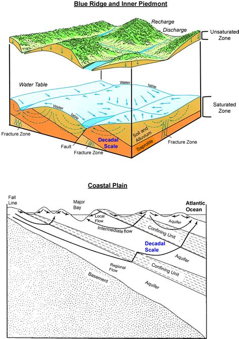 Schematic Representation Of Surface Groundwater Interactions In The