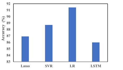 Predicting Soil Moisture Using Non Seasonal Data Download Scientific