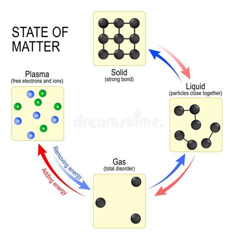 Tats De Solide De Liquide De Gaz Et De Plasma De Mati Re