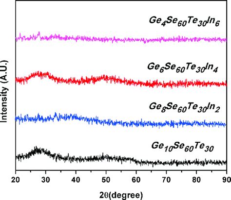 Xrd Patterns Of Ge X Se Te In X X Chalcogenide