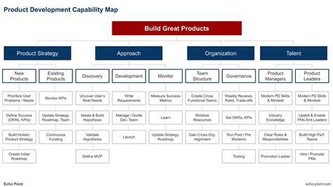 Product Development Capability Map Echo Point