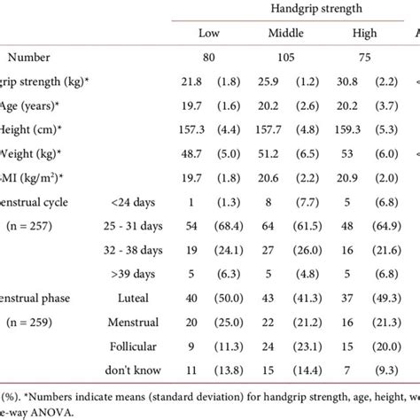 Associations Of Handgrip Strength Levels With Degrees Of Psychological