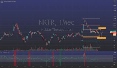 Акции NKTR — цена и графики (NASDAQ:NKTR) — TradingView