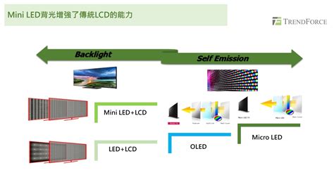 Trendforce 2020 Mini And Micro Led產業商機與趨勢分析—中篇 Ledinside