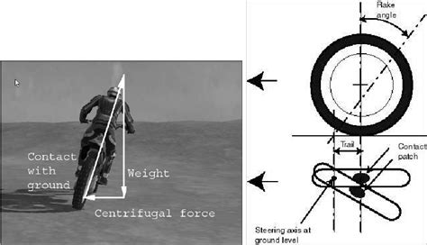 The Three Main Forces Acting On The Bike Rake Angle And Trail Are Used