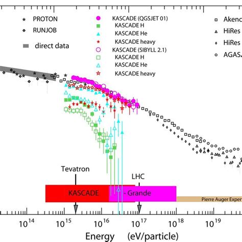 Primary Cosmic Ray Flux And Primary Energy Range Covered By