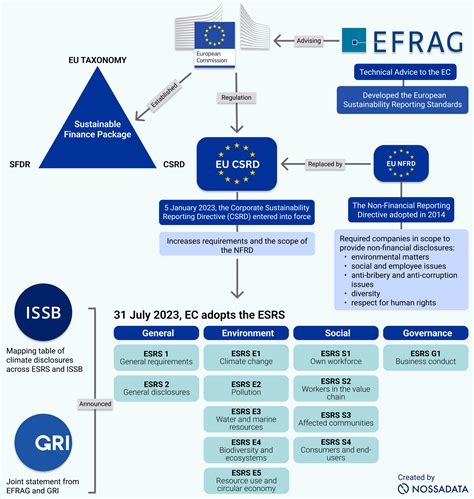 The Significance Of European Sustainability Reporting Standards Esrs