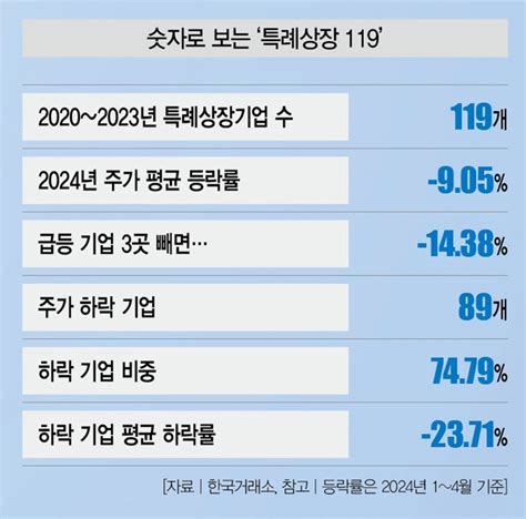 905” 특례상장기업 119개 초라한 주가보고서 視리즈