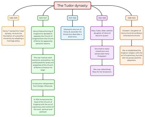 The Tudor Dynasty Mappa E Riassunto