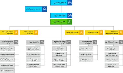 نمودار سازمانی مدیریت شبکه برق ایران