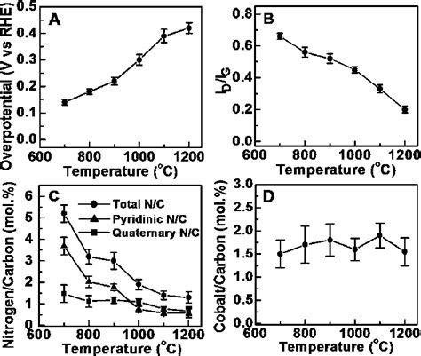 A Catalytic Activity As Measured By The Overpotential That The