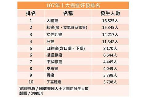 107年癌症時鐘再快轉11秒！大腸癌連13年居冠，子宮體癌十大癌症入榜 華人健康網 Line Today