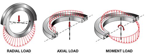 Accounting For Moment Loads With Thin Section Bearings Bearing News