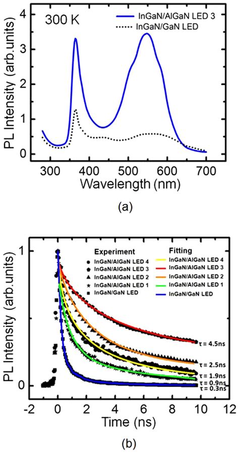 Photoluminescence Spectra Showing Significantly Enhanced Emission For