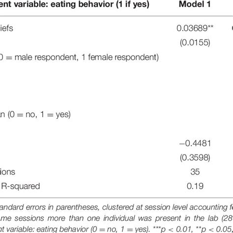 Probit Regression Analysis Including Control Variables Study 1