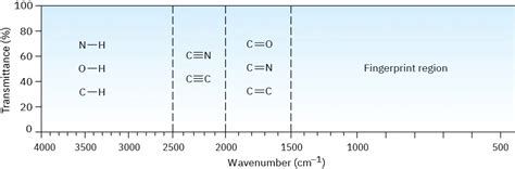 12 7 Interpreting Infrared Spectra Chemistry Libretexts