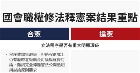 國會職權修法釋憲案 憲法法庭判多數違憲 筱君台灣 Plus 新聞網