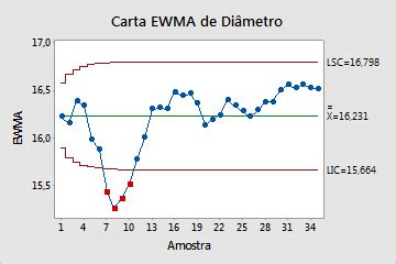 Interpretar Os Principais Resultados Para Carta Ewma Minitab