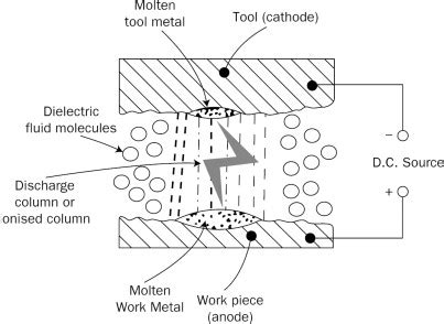 Electric Discharge Machining Damages In Bearings About Tribology