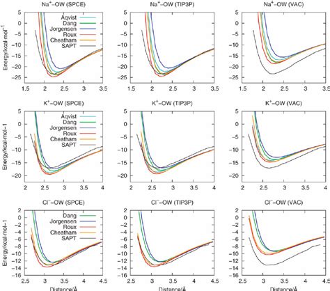 Ionwater Interaction Profiles Obtained By The Different Classical