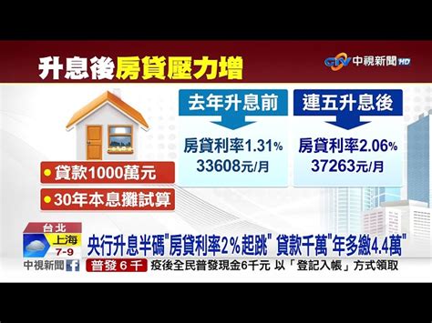 央行升息半碼房貸利率2％起跳 貸款千萬年多繳44萬│中視新聞 20230324