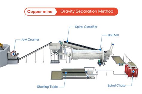 Copper Ore Processing Plant With Parameter And Quotation Fote Machinery