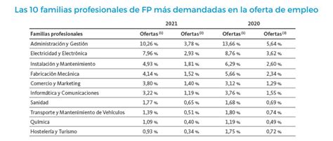 Moda Pavo Puenting Las Profesiones Mas Demandadas Karu Guerrero