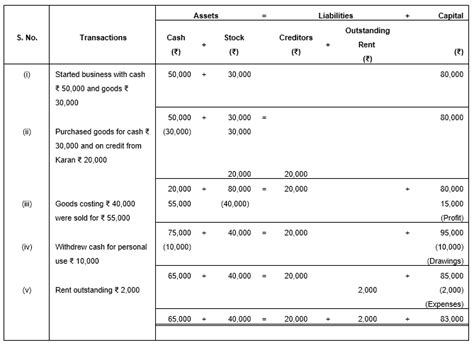 Accounting Equation Problems And Solutions Tessshebaylo