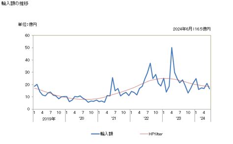 グラフで見る 日本のアイスランドからの輸入 輸入額の推移 月次ベース 【出所】財務省 貿易統計