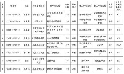 清华一本科生转学至双非院校，“逆向转学”成舆论热点 —掌上高考—中国教育在线