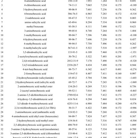 Building The Toxicity Prediction Regression Model Of Benzoic Acid