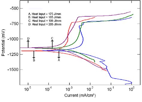 Potentio Dynamic Polarization Curves At Heat Inputs Of A J Mm B