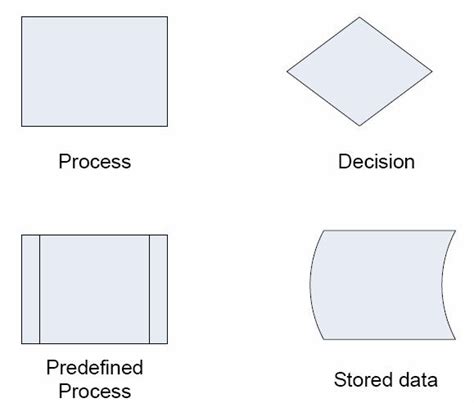 Flowchart Shapes and Description