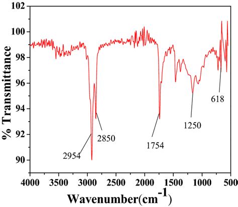 Fourier Transform Infrared Spectrum Of C Papaya Cp And Synthesized