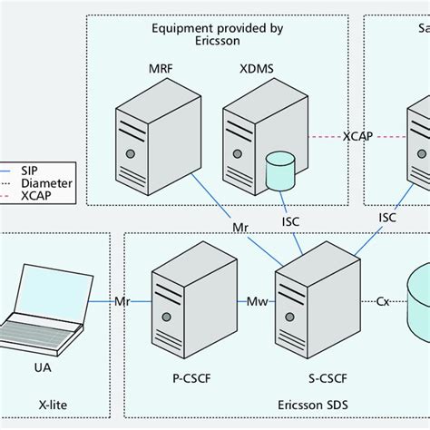 Ims Development Network Download Scientific Diagram