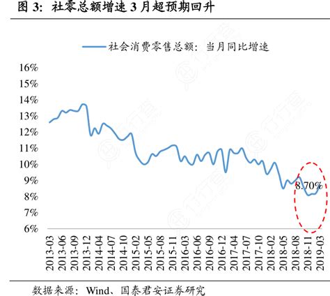 社零总额增速3月超预期回升行行查行业研究数据库