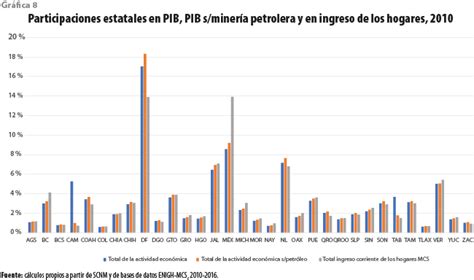 Seguimiento De La Distribución Del Ingreso En México A Lo Largo Del Tiempo Y De La Geografía