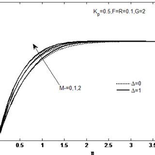 Velocity profile for different values of M and Δ Download Scientific