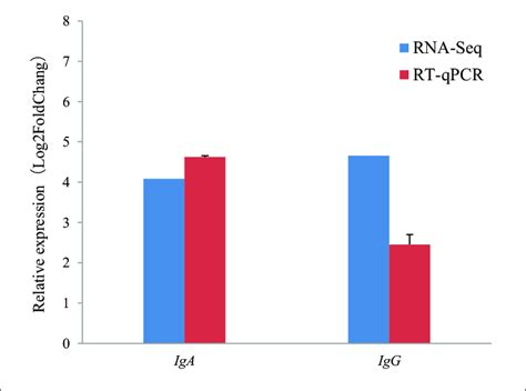 Comparison Of Gene Expression Levels Obtained With Rna Seq With