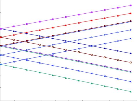 Second Bending Eigen Frequency Of The Rotating Carbon Epoxy Shaft