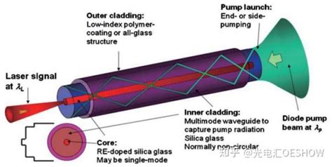 超短脉冲光纤激光器里的那些核心光纤器件 知乎