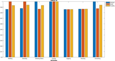 Bar Chart Depicting Precision Recall And F Score For Our Proposed