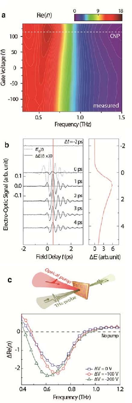 Figure 2 From Ultrafast Refractive Index Control Of Terahertz Graphene